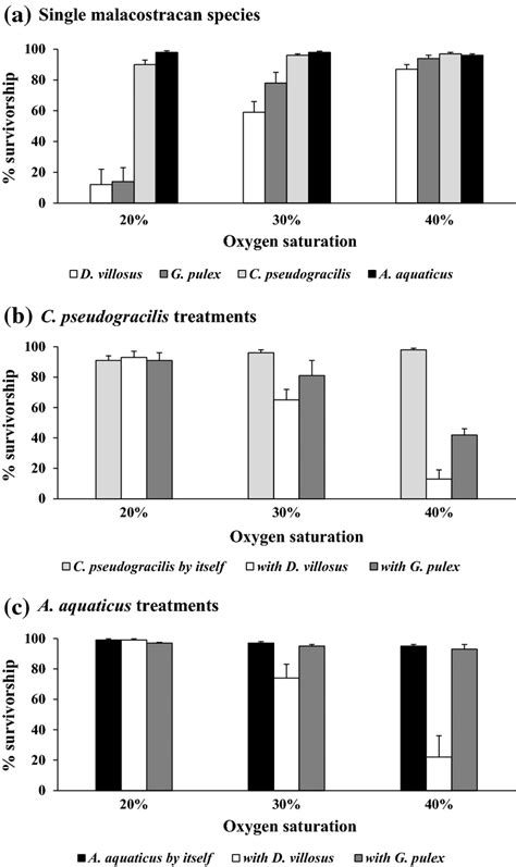 Mean survivorships (+SE) of a the four malacostracan species in Grafham... | Download Scientific ...