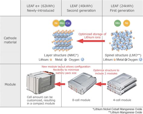 Nissan Leaf Battery (Replacement, Lifespan, & More) - Climatebiz