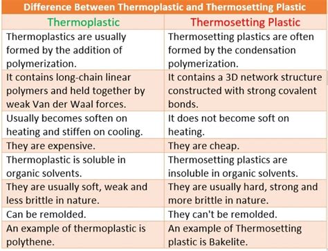 What is difference between thermoplastic and thermosetting? - EduRev Class 9 Question