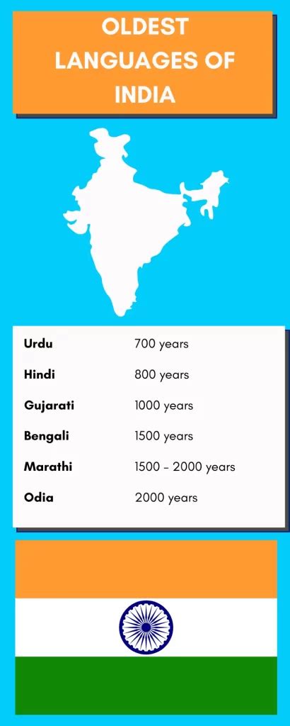 11 Oldest Languages Of India That Survived For Centuries