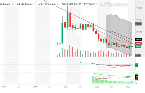 Palantir Stock Forecast 2023-2040: Promising Chart Analysis