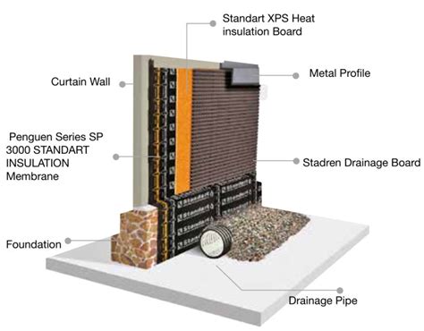 Drainage Board | Standart Insulation