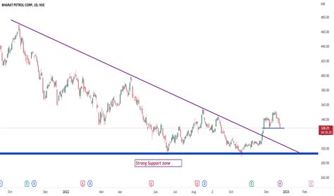 BPCL Stock Price and Chart — NSE:BPCL — TradingView