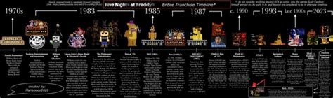 My FNAF timeline, up to UCN (the preferred end of the franchise) : r/fnaftheories