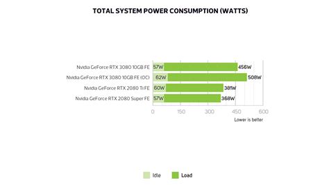 Nvidia GeForce RTX 3080 review