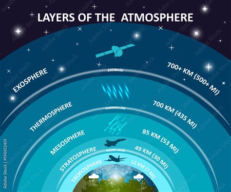 7 Layers Of The Atmosphere