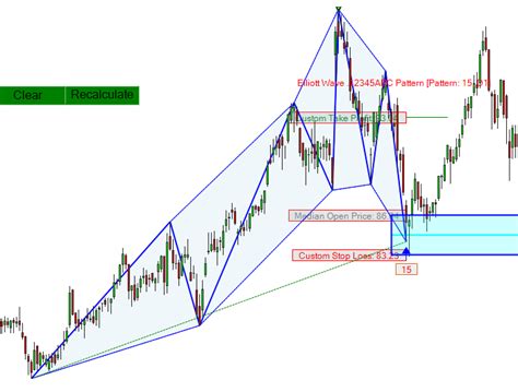 Elliott Wave 12345 ABC