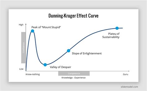 Dunning Kruger Effect Curve - SlideModel