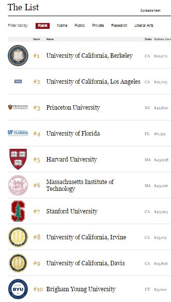 UCLA Faculty Association: Forbes Value Ranking