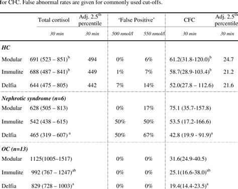 Normative 95% reference intervals for total cortisol and calculated ...