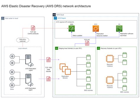 Elastic Disaster Recovery network diagrams - AWS Elastic Disaster Recovery