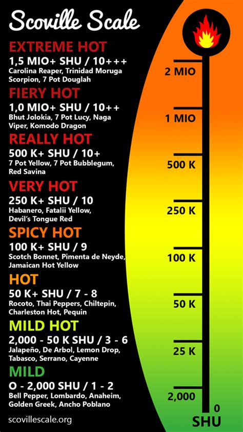 Chili Pepper Scoville Scale | scovillescale.org