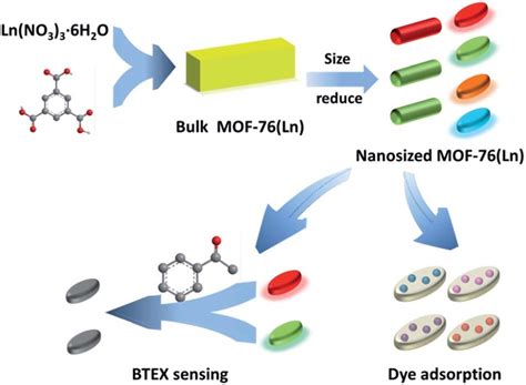 Schematic diagram of dye adsorption and sensing process of MOF-76(Ln). | Download Scientific Diagram