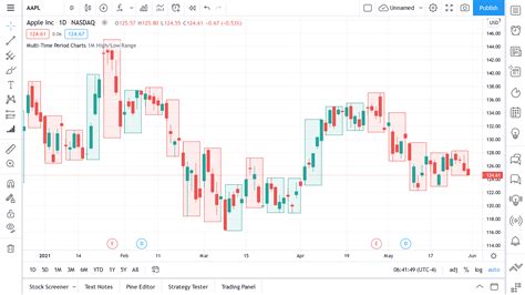 Multi-Time Period Charts — TradingView