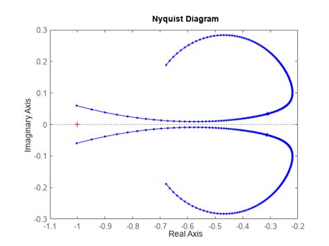 Nyquist plot of frequency response - MATLAB nyquist - MathWorks France