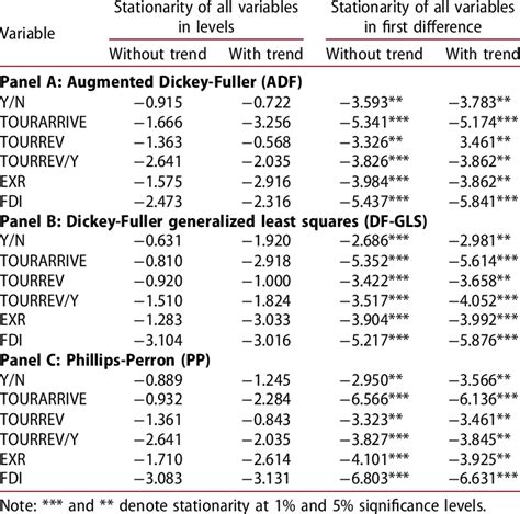 Stationarity tests of all variables. | Download Scientific Diagram