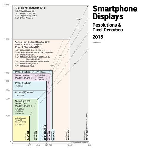 Smartphone Displays and Resolutions 2015 – bagha.ca