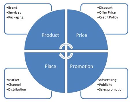 The 4 Ps of Marketing: A Step-by-Step Guide (With Examples) – Marketing With Nancy G. Macias