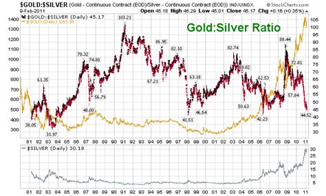 Gold Silver Price Ratio Definition and Charts