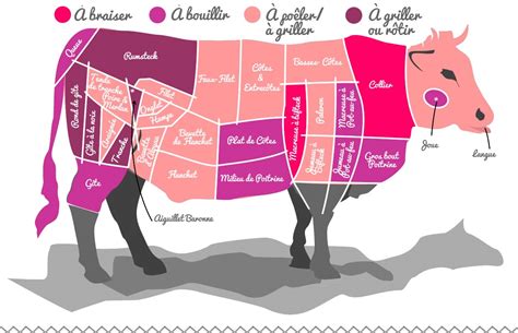 La viande de boeuf, de Porc, de veau et d'agneau, morceaux et cuissons