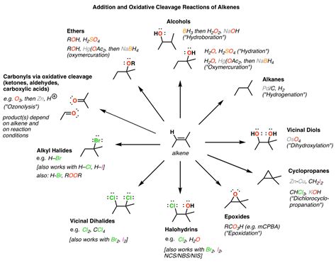 Synthesis (4) - Alkene Reaction Map, Including Alkyl Halide Reactions