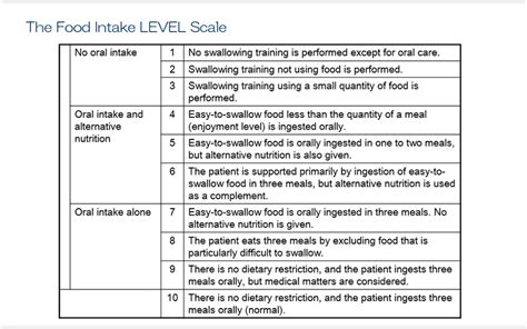 34 Dysphagia Severity Scale Dysphagia Grade And Food - vrogue.co