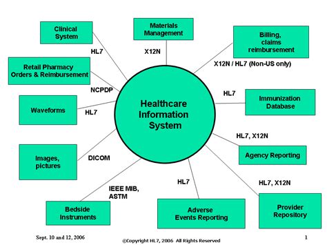 Health Care Information Systems Diagram