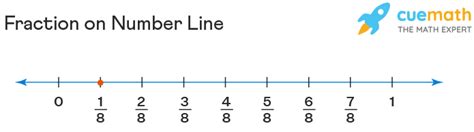 Fractions on Number Line - Representation, Comparison, Examples