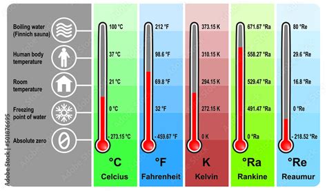 Temperature Units And Temperature Unit Conversion. Isolated on Thermometer Design. Colorful ...