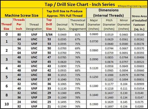 unc tap drill size chart pdf - Parker Robison