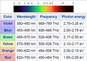 Sinar Tampak Yang Memiliki Frekuensi Terbesar Adalah Warna Cahaya | Ide ...