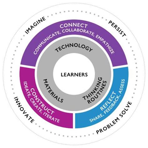 Pedagogy for Powerful Learning: Leveraging technology, materials, and ...