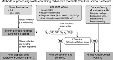 Procedures for the treatment of waste containing radioactive materials ...