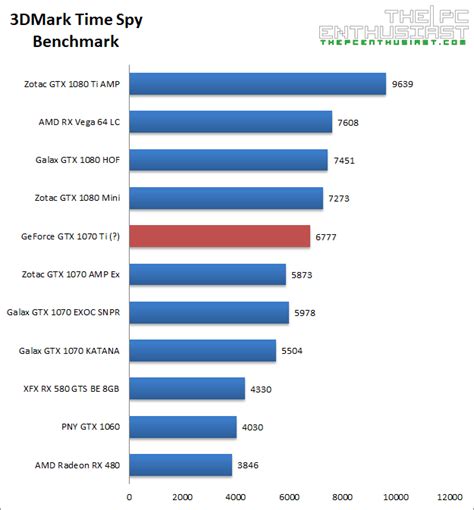 NVIDIA GeForce GTX 1070 Ti 3DMark Benchmarks Surfaced - ThePCEnthusiast