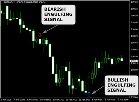 Engulfing Candlestick Pattern Indicator For MT4