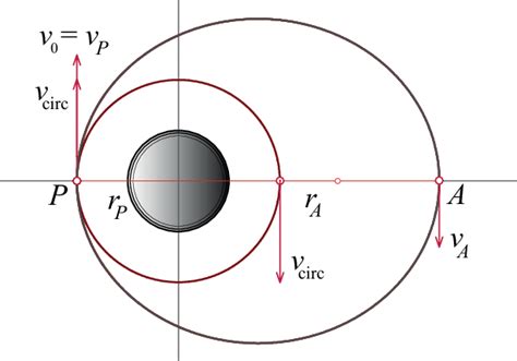 Circular orbit of the station and elliptical orbit of the space probe ...