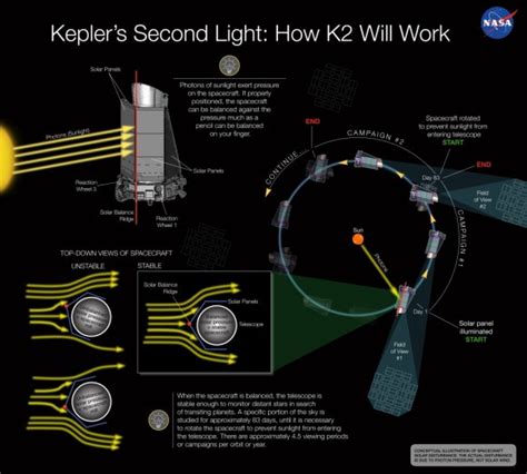 Kepler 'K2' Finds First Exoplanet, A 'Super-Earth', While Surfing Sun's Pressure Wave For ...