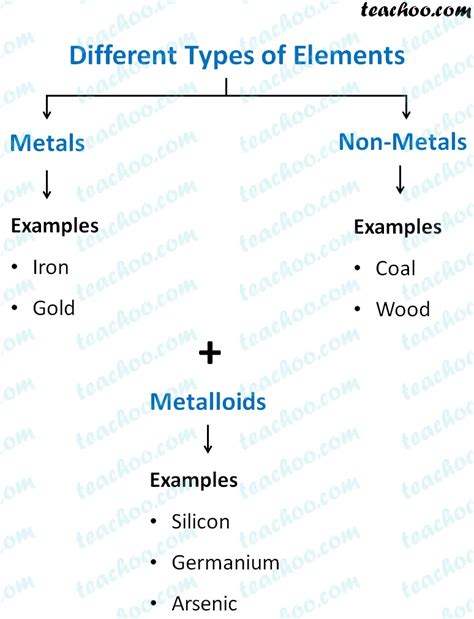 Metals, Non Metals and Metalloids - Meaning & Difference - Teachoo