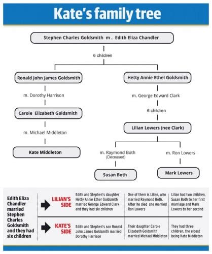 782394-kate-middleton-family-tree – Echonetdaily