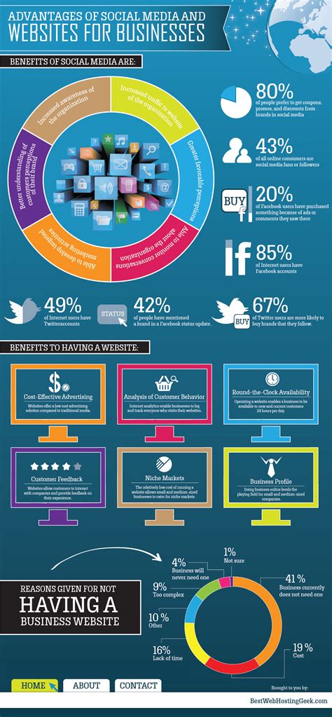 Advantages Of Having A Business Social Media Presence [Infographic] | Bit Rebels