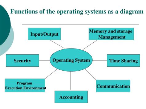 [DIAGRAM] Hierarchical Diagram Operating System - MYDIAGRAM.ONLINE