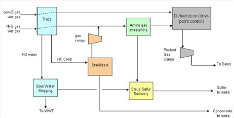 Major Process Areas/Units for a Typical Gas Processing Plant | Download ...