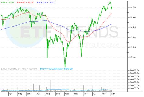 ETF Spotlight: High-Yield Corporate Bonds (NYSEARCA:PHB) | Seeking Alpha