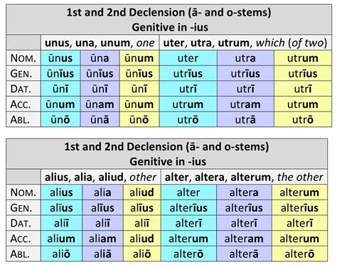 1st Declension | Dickinson College Commentaries