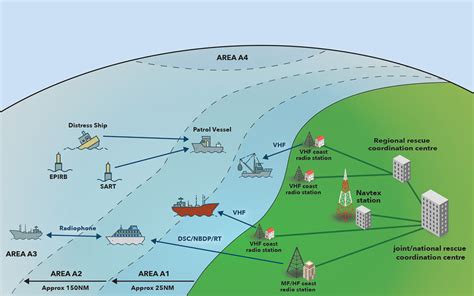 GMDSS (Equipments and Procedures) | Knowledge Of Sea