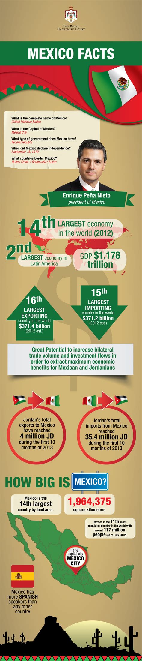 Facts about Mexico | Royal Hashemite Court