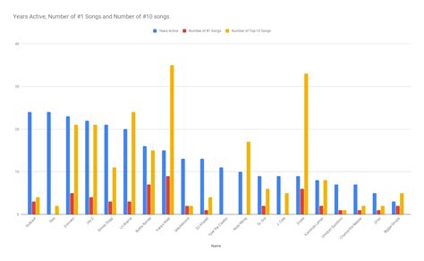 A chart I made comparing Hip-Hop Artists' Career Longevity to their Billboard Success [OC ...