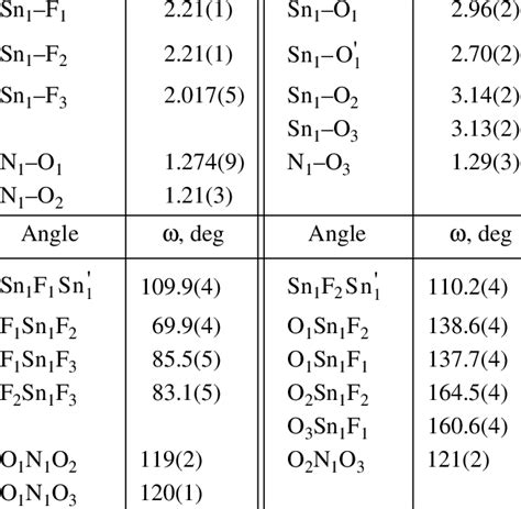 Selected bond lengths and angles in the structure of (NH 4 ) 2 Sn 2 F 4... | Download Table