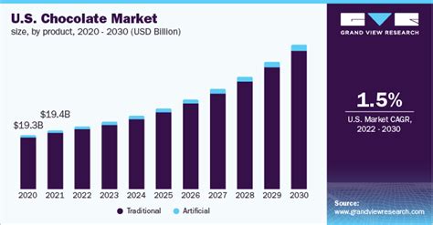 Chocolate Market Size, Share & Trends Analysis Report 2030