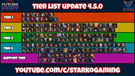 Marvel Future Fight Tier List - lasopamemphis